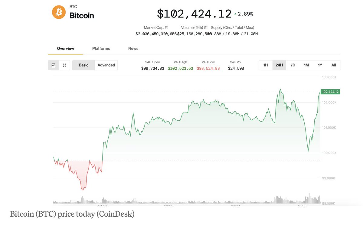 NEW: 🔥  BTC bounces back above $102K as tensions spike after Iran attacks on U.S. targets in the Gulf.