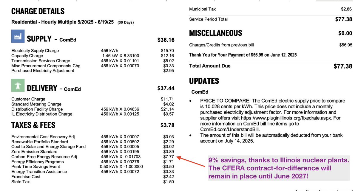 I saved 9% on my ComEd utility bill this month, thanks to Illinois nuclear plants.

It will be even higher next month!