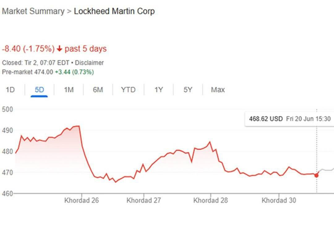 Un autre F-35 israélien a été abattu à Tabriz, en Iran.

Dans ce contexte, la valeur des actions de la société américaine Lockheed Martin a fortement chuté après l'information selon laquelle l'Iran avait abattu plusieurs F-35 israéliens.