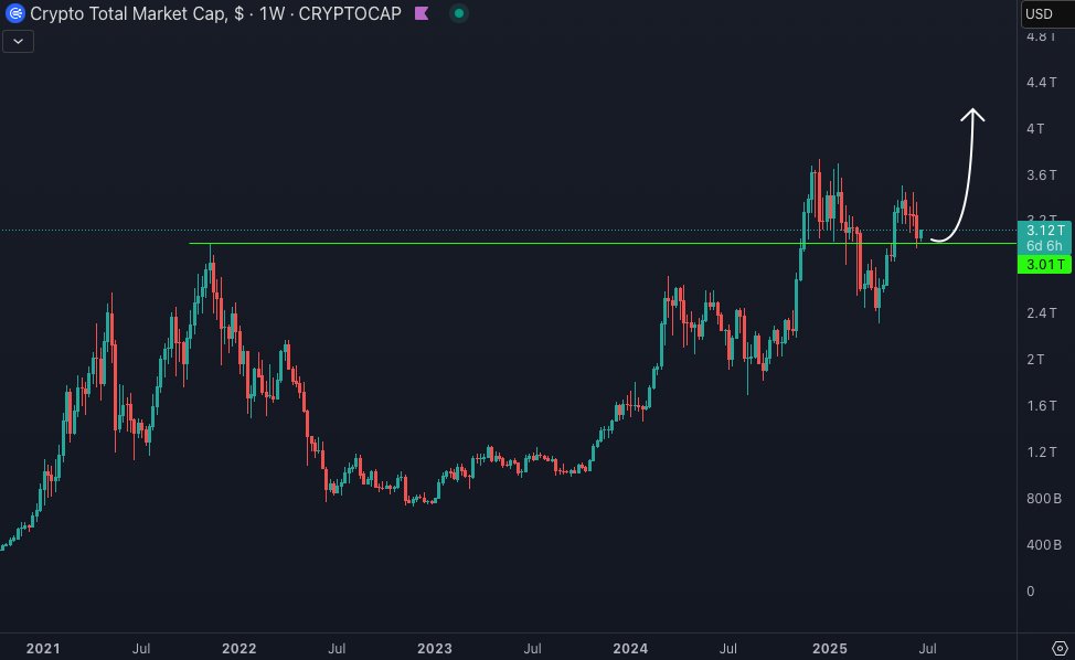 Bull Market resume 📈🚀