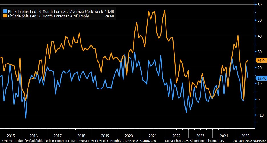 JP_MarketTrends's tweet photo. Existing home sales are up 0.8%. Inventory increased by 6.2% to 1.54 million, marking the slowest May since 2009. June’s Manufacturing PMI hits 52. #HomeSales #USPMI Philly Fed shows differing trends in workweek vs. employment. #PhillyFed https://t.co/RZb2kBE4jr