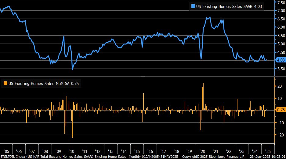 JP_MarketTrends's tweet photo. Existing home sales are up 0.8%. Inventory increased by 6.2% to 1.54 million, marking the slowest May since 2009. June’s Manufacturing PMI hits 52. #HomeSales #USPMI Philly Fed shows differing trends in workweek vs. employment. #PhillyFed https://t.co/RZb2kBE4jr