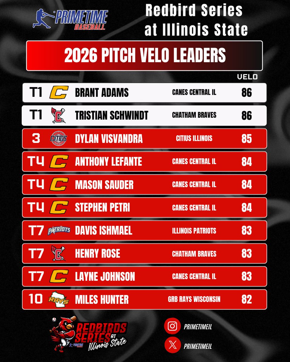 𝐏𝐫𝐢𝐦𝐞𝐭𝐢𝐦𝐞 𝐇𝐢𝐠𝐡 𝐒𝐜𝐡𝐨𝐨𝐥 𝐑𝐞𝐝𝐛𝐢𝐫𝐝 𝐒𝐞𝐫𝐢𝐞𝐬 𝐚𝐭 𝐈𝐥𝐥𝐢𝐧𝐨𝐢𝐬 𝐒𝐭𝐚𝐭𝐞

𝟐𝟎𝟐𝟔 𝐏𝐢𝐭𝐜𝐡𝐢𝐧𝐠 𝐕𝐞𝐥𝐨 𝐋𝐞𝐚𝐝𝐞𝐫𝐬