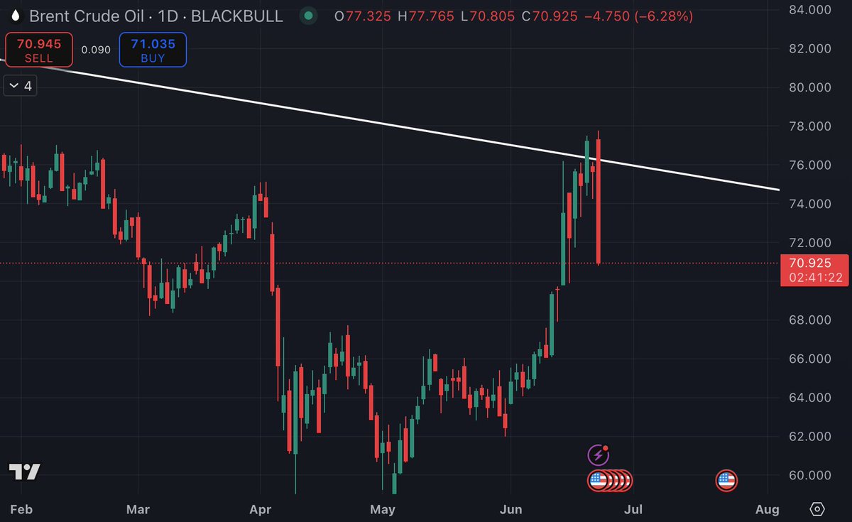 🔴 OIL: Hard rejection from 'The War Line' as Iran retaliates.