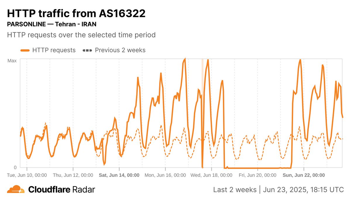 Cloudflare Radar (@cloudflareradar) on Twitter photo #Internet traffic in #Iran has been recovering since Saturday, though recovery appears to be primarily on fixed infrastructure providers.
Fixed providers have seen strong traffic growth, while major mobile providers <a href="/www_mci_ir/">همراه اول | Hamrahe Aval</a> and <a href="/irancell/">MTN Irancell-ایرانسل</a> remain largely offline. #Internet traffic in #Iran has been recovering since Saturday, though recovery appears to be primarily on fixed infrastructure providers.
Fixed providers have seen strong traffic growth, while major mobile providers <a href="/www_mci_ir/">همراه اول | Hamrahe Aval</a> and <a href="/irancell/">MTN Irancell-ایرانسل</a> remain largely offline.