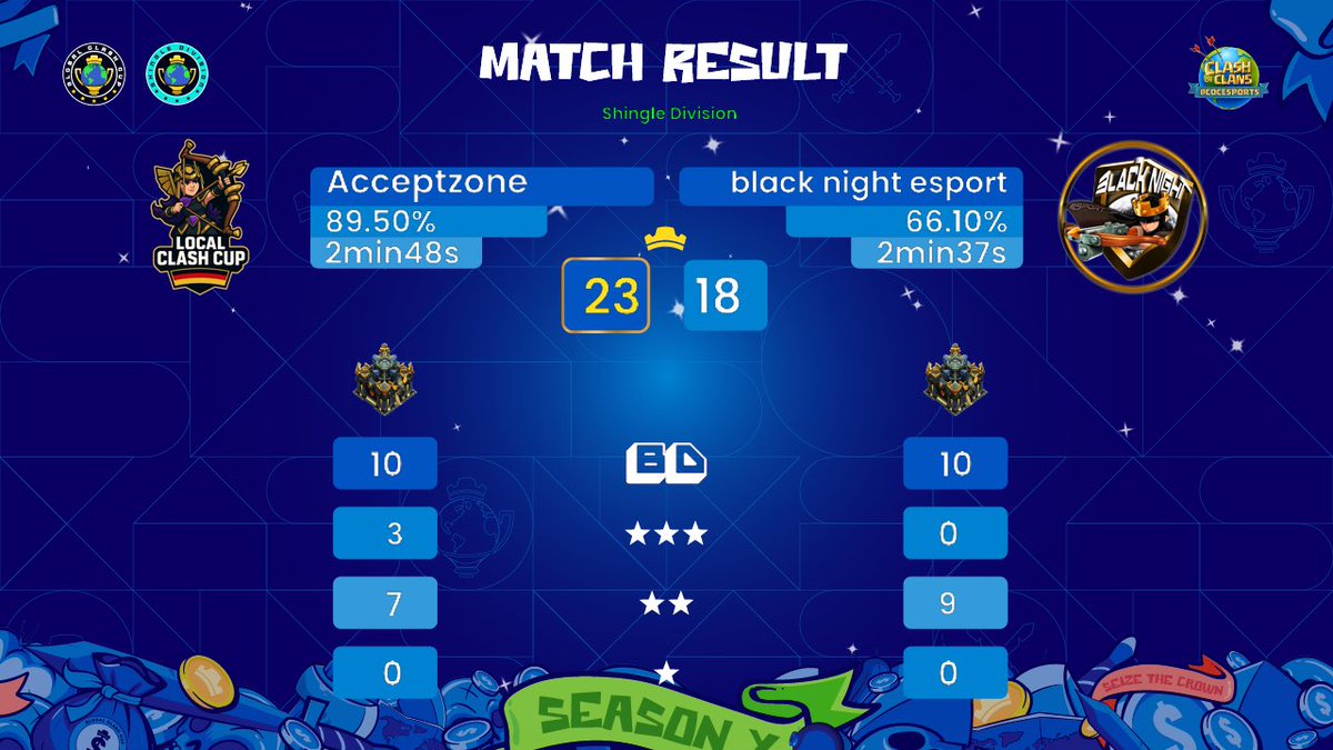 Acceptance Esports (@acceptance_comp) on Twitter photo Acceptance x <a href="/Endzone_Clan/">Endzone Clan</a> pick up where they left off & win their match in week 3 as well.🤝
Shoutout to <a href="/Elite_Kolibri/">Raphael Mitterlehner</a> who is 3/3 so far.🤩 Acceptance x <a href="/Endzone_Clan/">Endzone Clan</a> pick up where they left off & win their match in week 3 as well.🤝
Shoutout to <a href="/Elite_Kolibri/">Raphael Mitterlehner</a> who is 3/3 so far.🤩