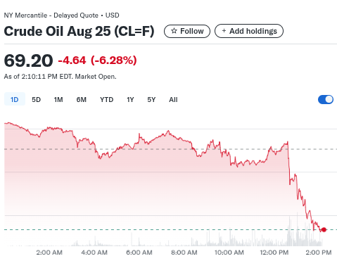 deff_jobbs's tweet image. Oil taking a dive this afternoon, after the Iranian response to US attacks are limited and ineffectual, looking like a face-saving effort and an attempt to avoid further confrontation.