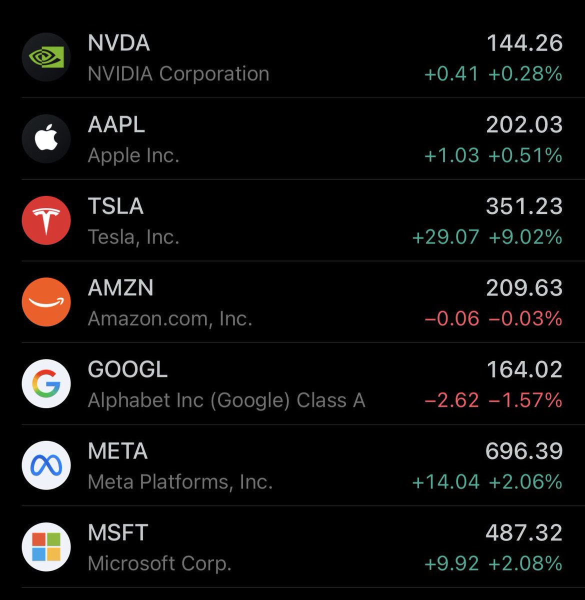 FluxCharts's tweet image. This market is crazy…

The Mag 7 are now almost fully green 👀

🟢 $NVDA +0.28%
🟢 $AAPL +0.51%
🟢 $TSLA +9.02%
🔴 $AMZN -0.03%
🔴 $GOOGL -1.57%
🟢 $META +2.06%
🟢 $MSFT +2.08%