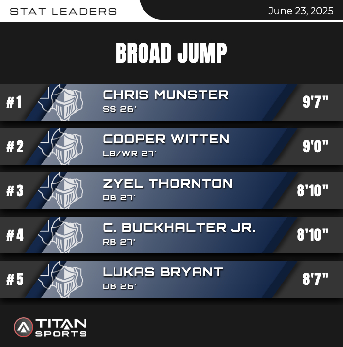 WarriorStrongLC's tweet image. TOP BROAD JUMP &amp;amp; BENCH EMAX WEEK 3: