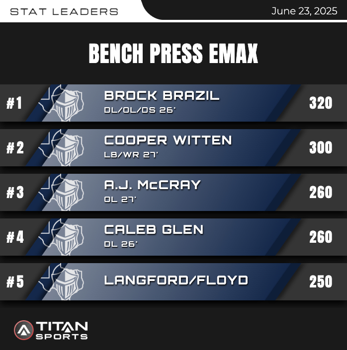 WarriorStrongLC's tweet image. TOP BROAD JUMP &amp;amp; BENCH EMAX WEEK 3: