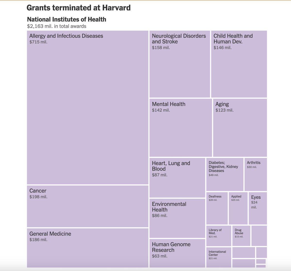 Grants terminated at Harvard, impacting the study of allergy and infectious diseases, cancer, mental health, aging. Congratulations to all the clowns involved.