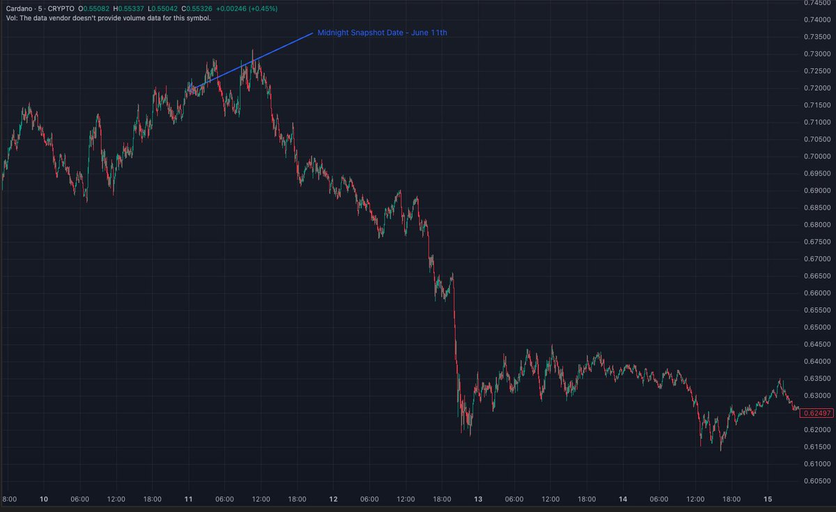 Interesting!! 🤔

Did insiders know about the midnight airdrop snapshot before the general public did? 🤨

Very great start for Midnight already, not fishy at all! 😂