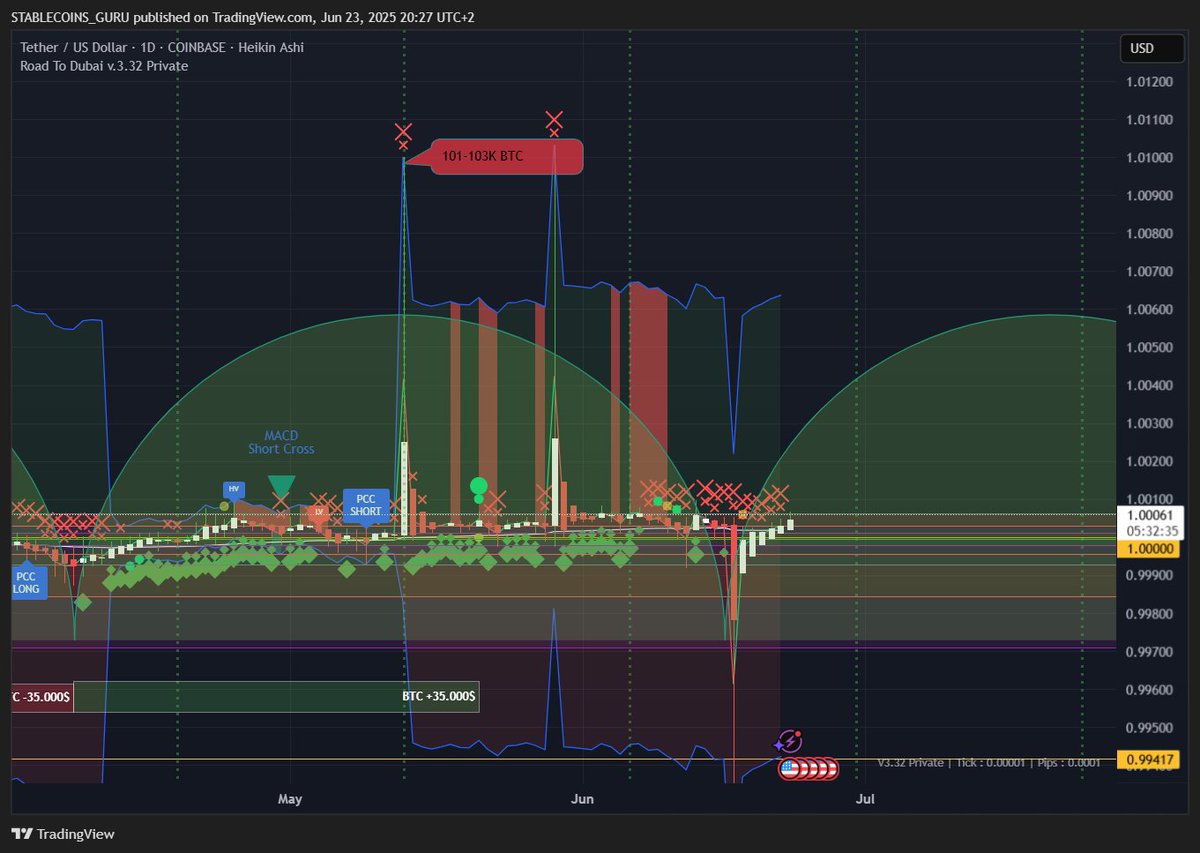 #tether Positive DePeg
If U think this is Bullish for #crypto and #btc
Send your CV to <a href="/McDonalds/">McDonald's</a>