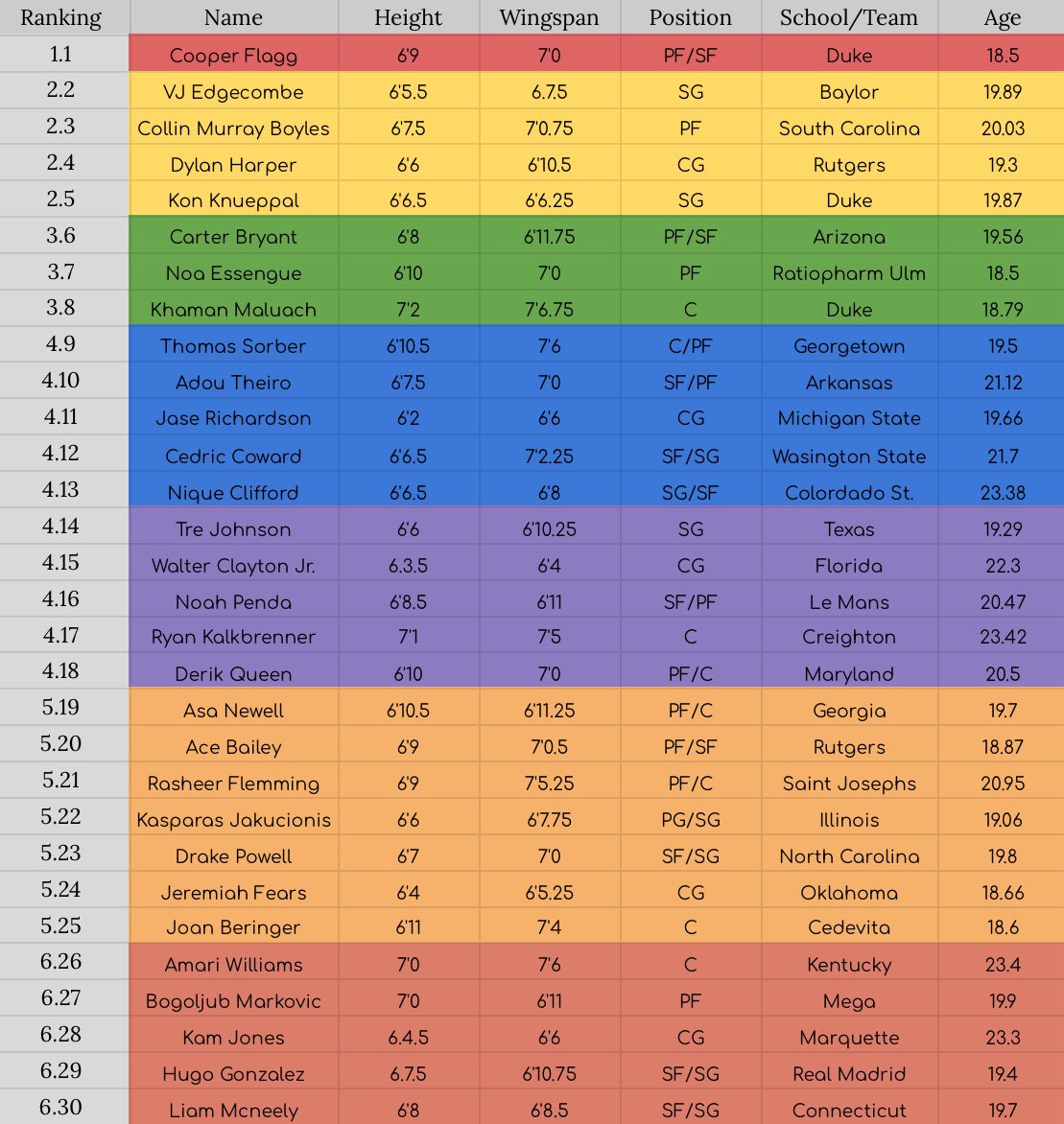 Final 2025 NBA Draft Board

Please let me know any feedback or disagreements in the replies and I’ll be sure to answer!