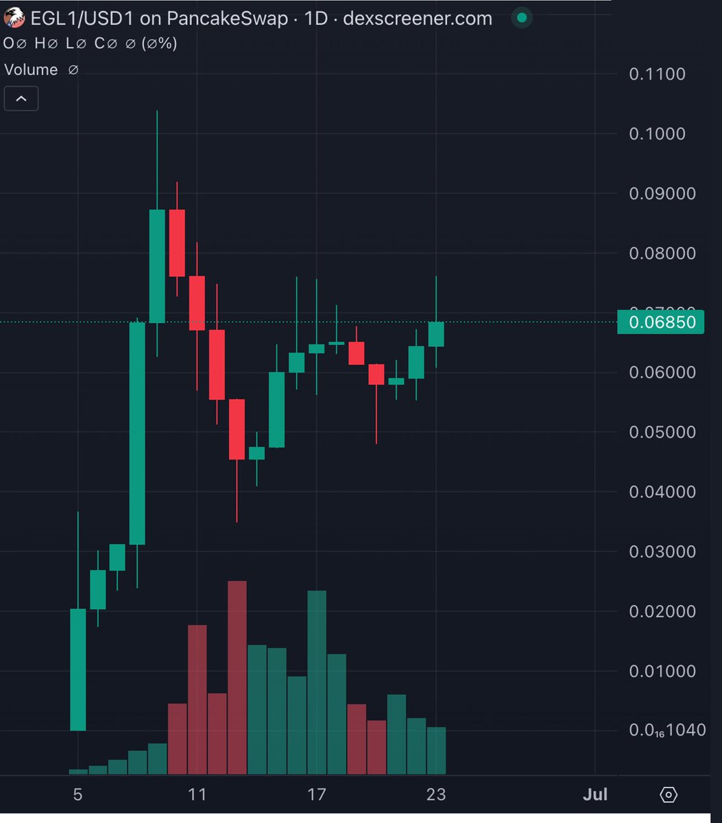 This token did $80M in volume today

75% of the supply is clustered – you know how it ends

#EGL1