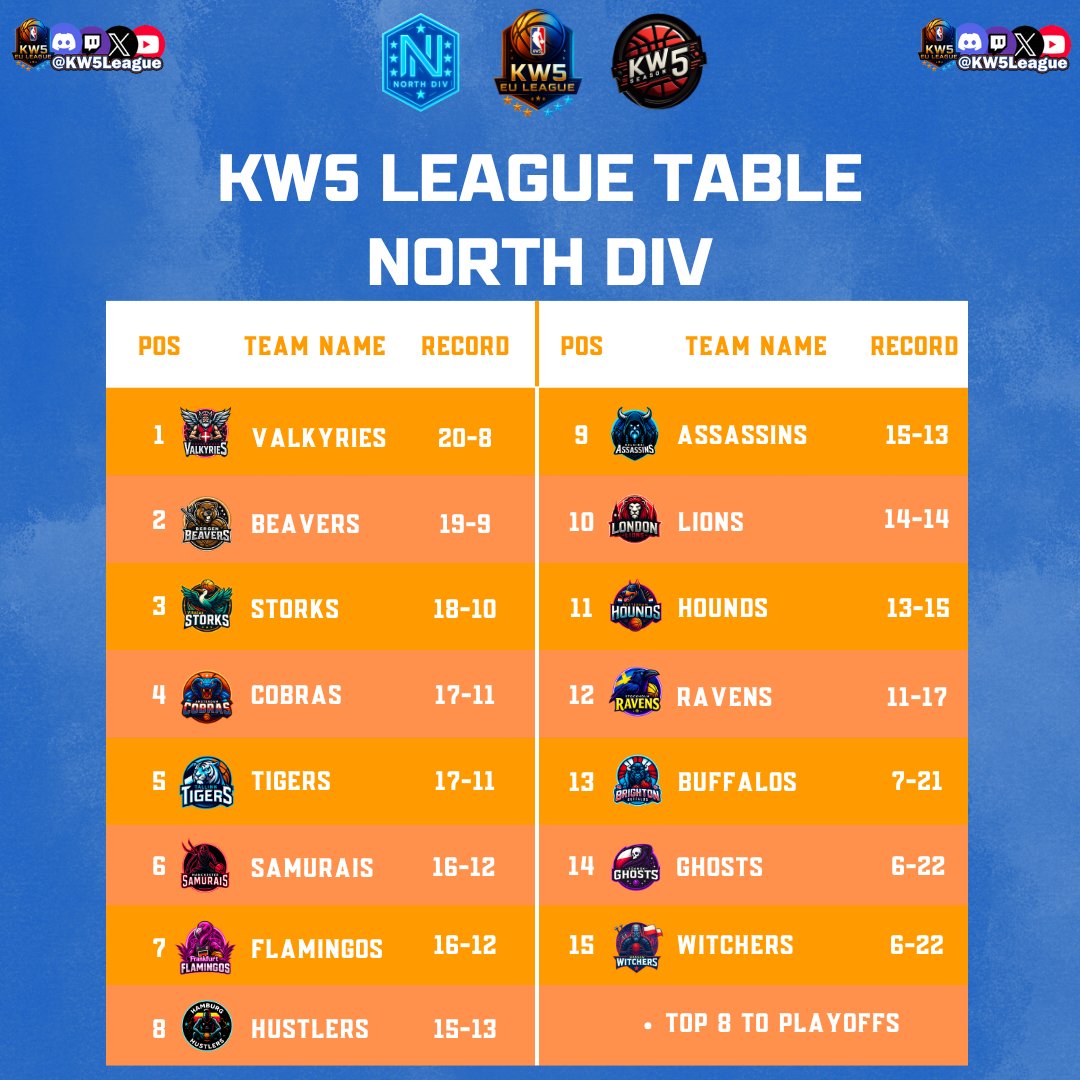 KW5 EU League (@kw5league) on Twitter photo #Playoff week is here !!
Here are the final standings for the #NorthConference in <a href="/KW5League/">KW5 EU League</a>
the <a href="/CPHValkyries/">Copenhagen Valkyries</a> top the table, the <a href="/HamburgHustlers/">Hamburg Hustlers</a> sneaking in via h2h record and 7 others missed the cut
#KW5 #Playoff week is here !!
Here are the final standings for the #NorthConference in <a href="/KW5League/">KW5 EU League</a>
the <a href="/CPHValkyries/">Copenhagen Valkyries</a> top the table, the <a href="/HamburgHustlers/">Hamburg Hustlers</a> sneaking in via h2h record and 7 others missed the cut
#KW5