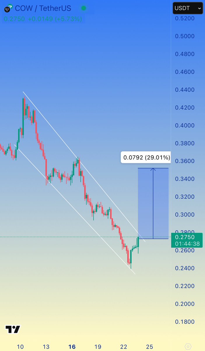 Alpha_Voyager's tweet image. #COW is on the verge of Descending Channel breakout 📊📊

Expecting +10-30% Bullish rally after the Breakout, So keep an eye on it

#COWUSDT #CowProtocol