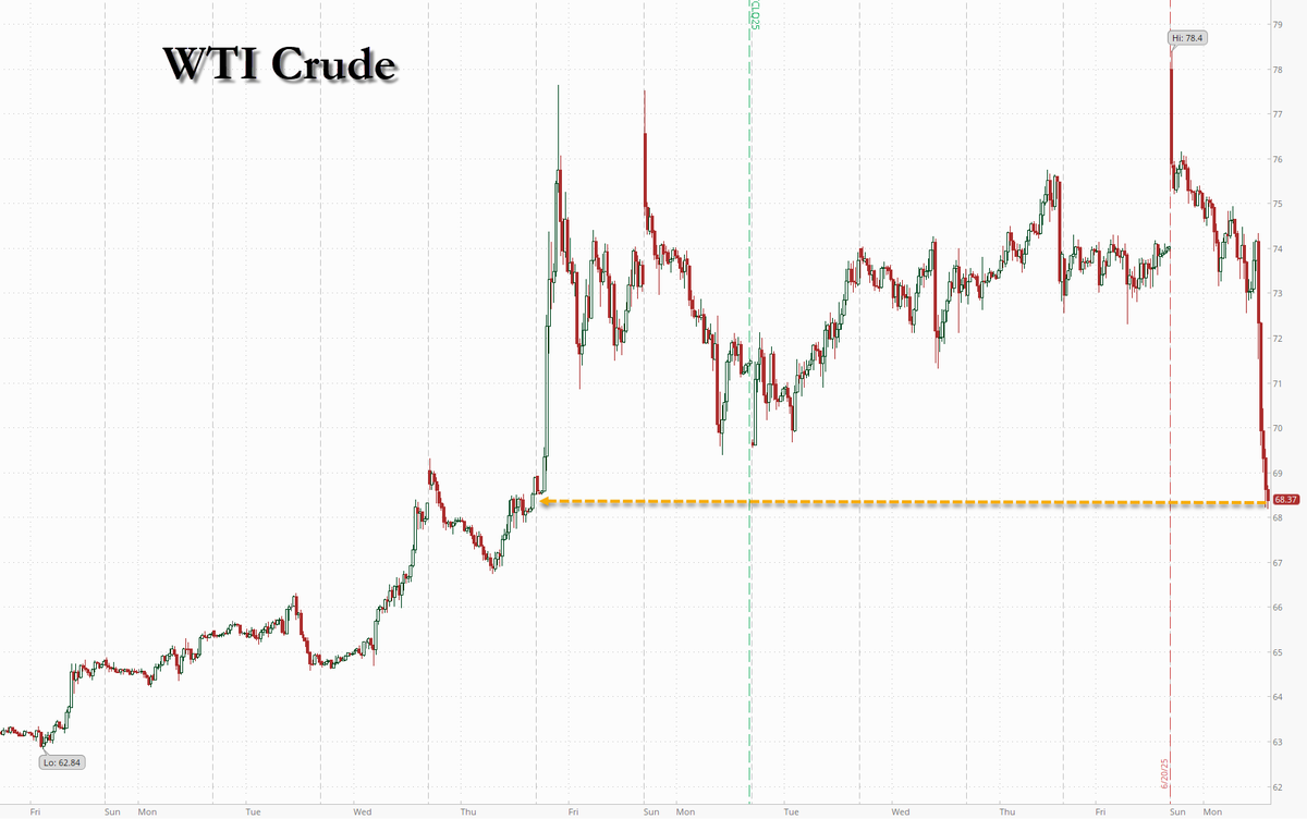 zerohedge's tweet photo. Oil now below where it was when Israel launched this entire theater https://t.co/eQRLOVKBNo