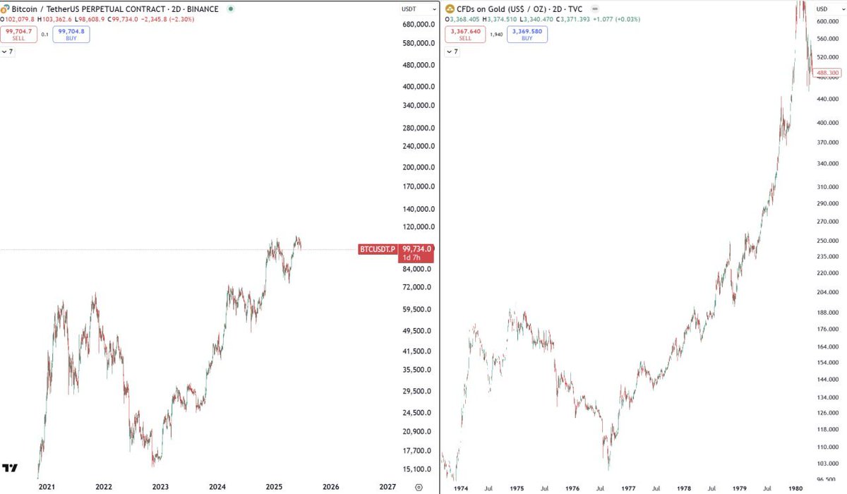 Gold 1978 - Bitcoin 2025
#GOLD #XAU $BTC #Bitcoin