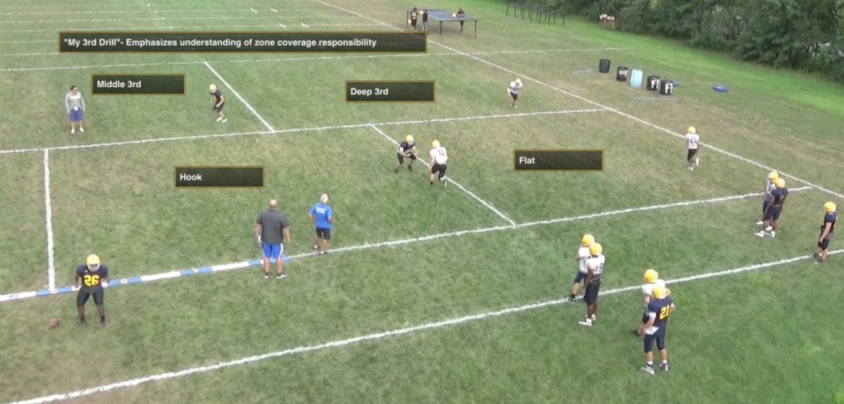 MikekKuchar's tweet image. We don't have the budget for this, but man, this is a great visual to teach players 3-deep, 3-under coverage via @JJOrtizFBall xandolabs.com/the-lab/progra… #summerinstallideas