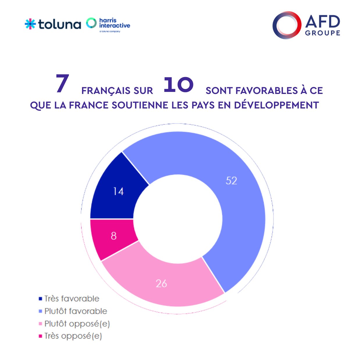 💡Le saviez-vous ? Les Français soutiennent la politique de développement et la #solidarité internationale, et les actions de l'AFD !

Par exemple, 7 Français sur 10 sont favorables à ce que la 🇫🇷 soutienne les pays en développement. C'est ce que confirme notre sondage