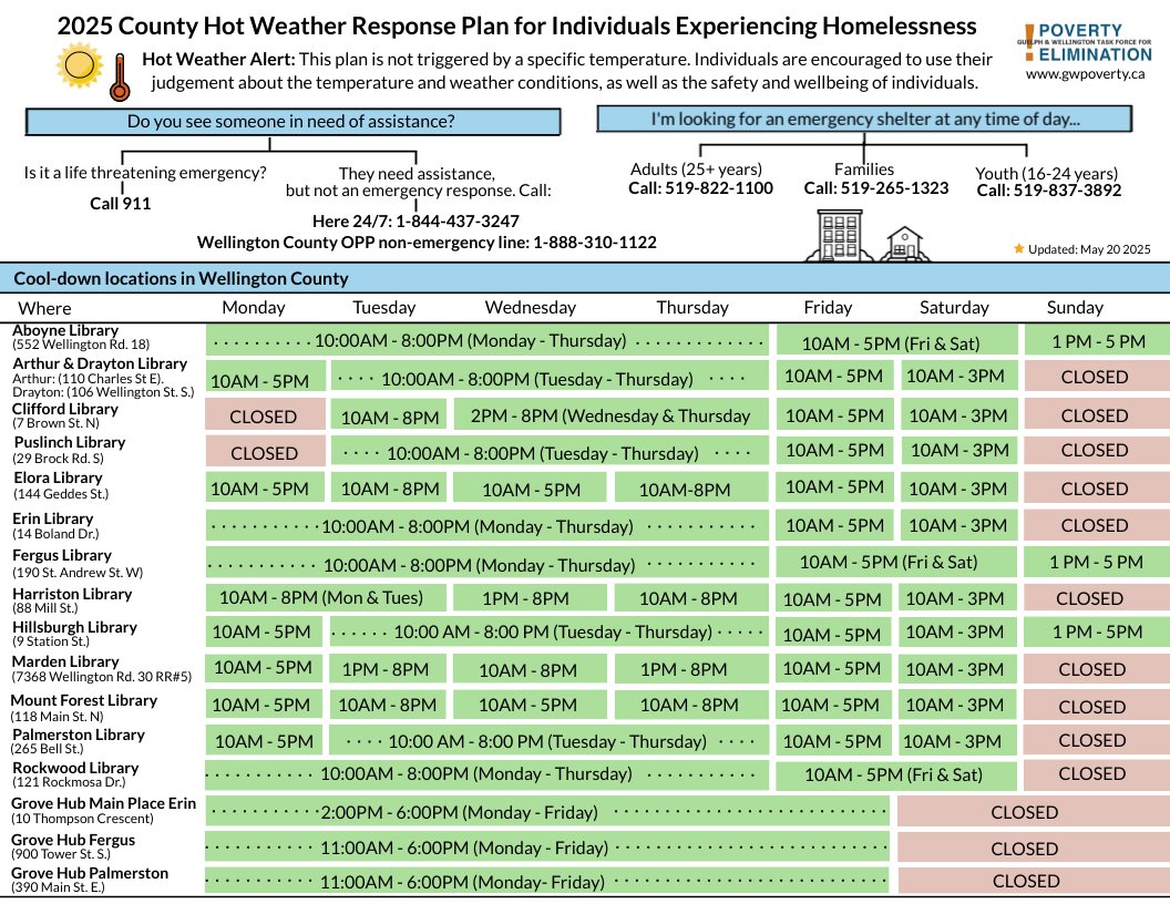 We are expecting temperatures of over 30 degrees to last for a few days! Individuals experiencing homelessness can visit one of the cool down shelters listed on our Hot Weather Response Plan to stay out of the heat. Visit our website to learn more:tinyurl.com/hotweatherresp…!