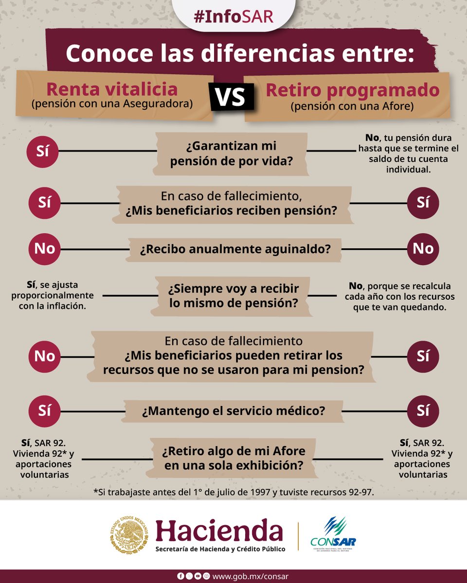 CONSAR_mx's tweet photo. 🤓📖 Conoce las diferencias entre la #RentaVitalicia y el #RetiroProgramado, ambas modalidades de la #Ley97 del #IMSS y la #Ley2007 del #ISSSTE.
#InfoSAR https://t.co/eyjciOs8dY