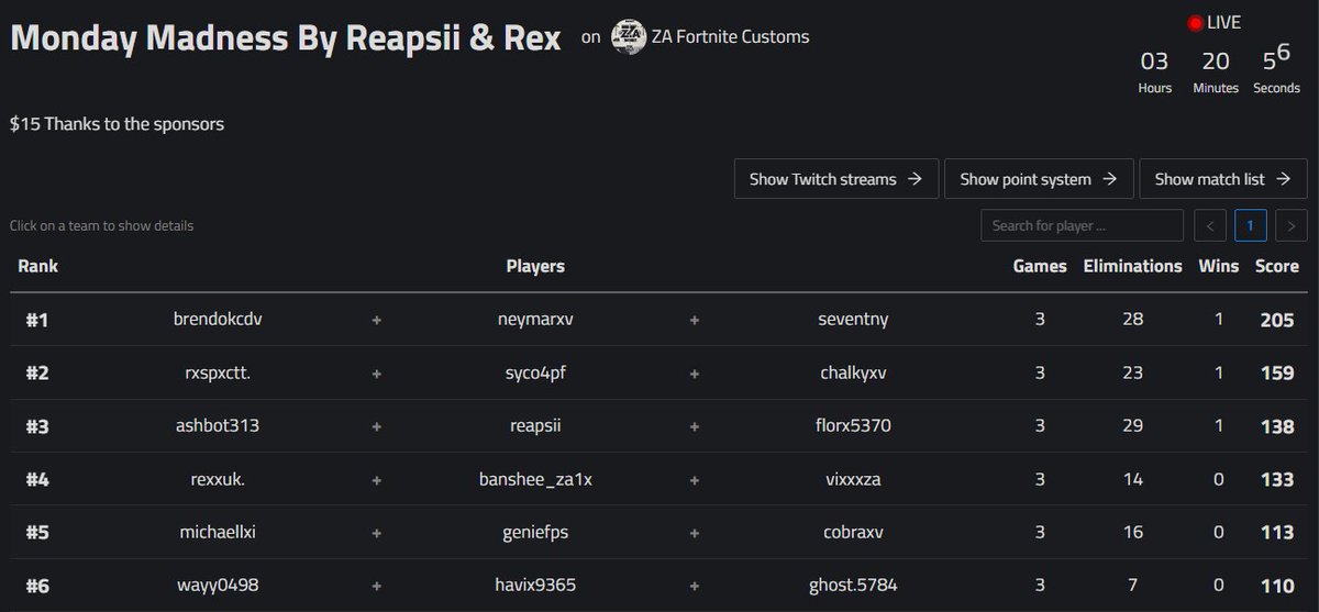 2nd in Monday Madness w/<a href="/Syco4PF/">Monarch Syco🇭🇷</a> <a href="/ChalkyWalky7/">Chalky</a> (died offspawn 2nd game) and 160ping last game