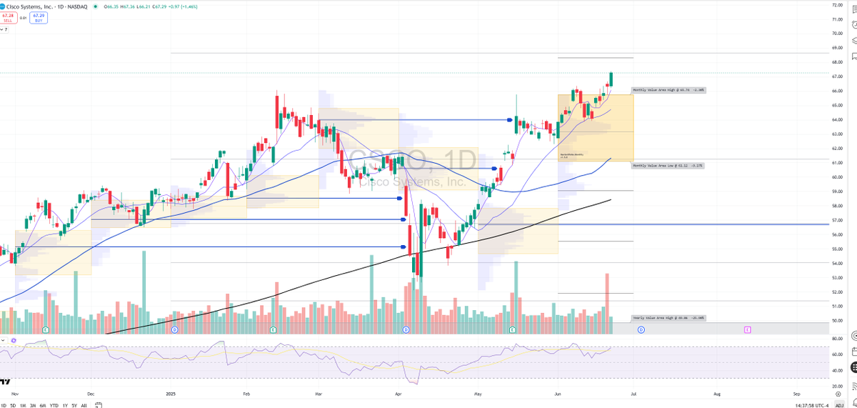 $CSCO 

i know it's not as "fun" as an $RBRK but can't argue w/ new highs