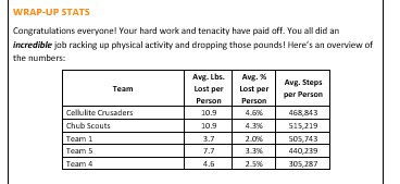 We recently completed a fitness challenge among our employees. We do this every year. It's a fun way to build camaraderie around a common goal that improves our health.

Here’s what we achieved:

Average Pounds Lost per Person: 7.56
Average % of Body Weight Lost per Person: 3.34%
