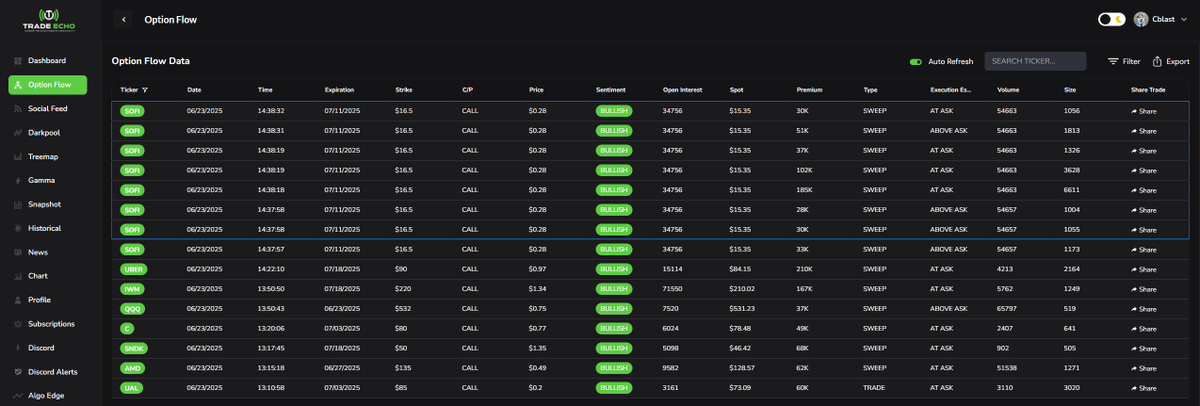 Someone is hammering $SOFI 16.5c 07/11 @ 0.28