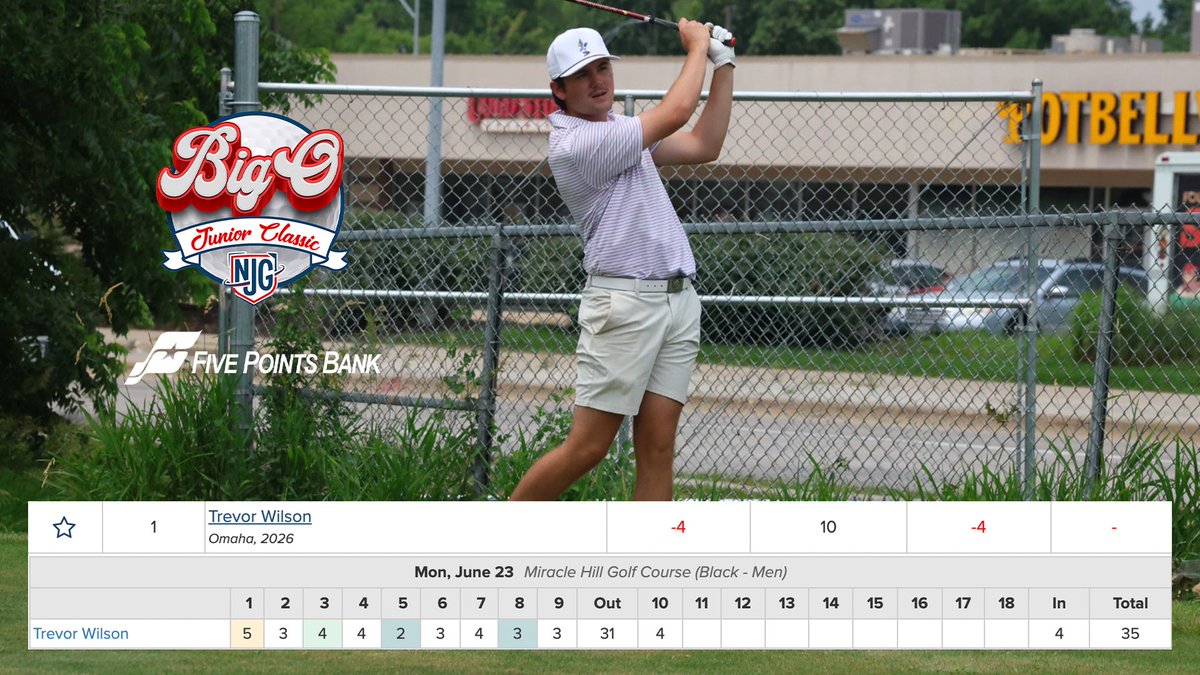 NebJuniorGolf's tweet image. Hot start for Omaha native! 🔥 

Trevor Wilson has carded two eagles in his first 10 holes to jump out to an early lead in the Boys 16+ division. 👏 

He’s 4-under thru 10 holes. 

@5pointsbank | #BigOJunior