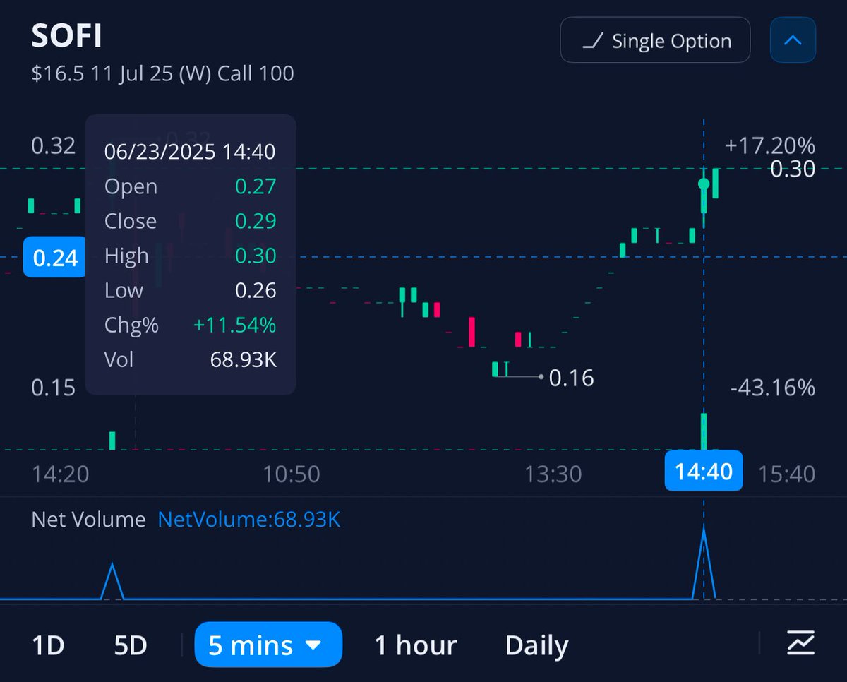 Buyer 69,000 $SOFI 16.5c 07/11 at 0.28 for $1.93 Million 🚨