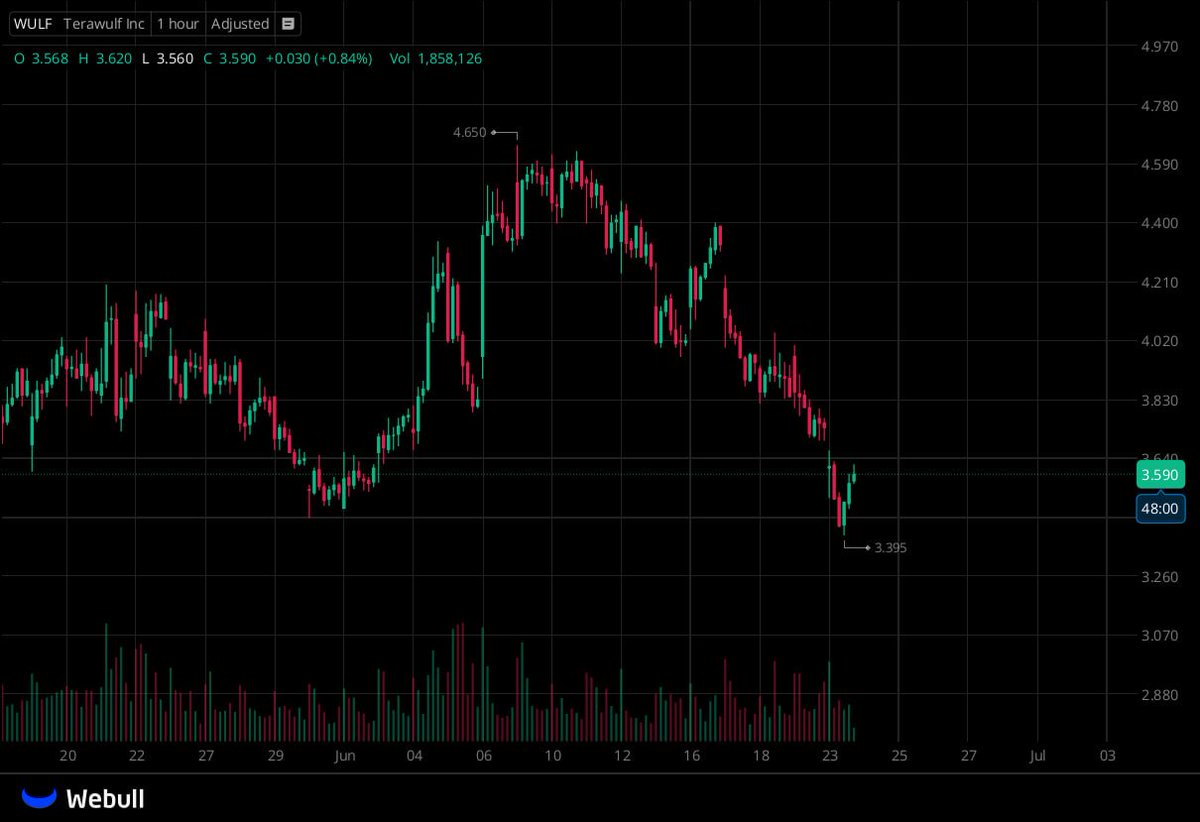 OFACrypto's tweet image. Aped a big bag on $WULF

Great discount is free money and it follows $BTC🚀