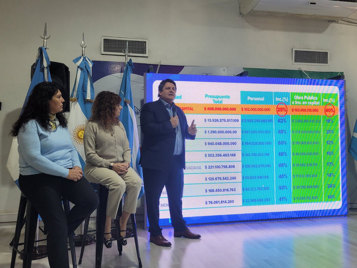 tanapasqualini's tweet photo. @MarianoGaidoOk presentó la planificación del desarrollo de Neuquén. Con cuentas ordenadas y 40% del presupuesto en obra pública, en 2025 se asfaltaron +3400 cuadras, superando lo previsto. 
Seguimos reclamando la deuda que aún tiene Nación con la ciudad. https://t.co/59ojR5TAVU