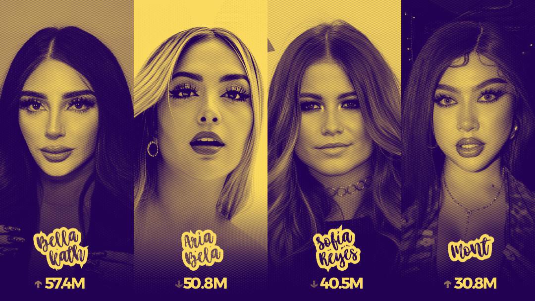 Artistas mexicanas con MAYOR cantidad de audiencia mensual en YouTube Music. 🇲🇽

#1. Bellakath — 57.4M (+600k)
#2. ARIA BELA — 50.8M (-700k)
#3. Sofía Reyes — 40.5M (-500k)
#4. Mont — 30.8M (+600k)
