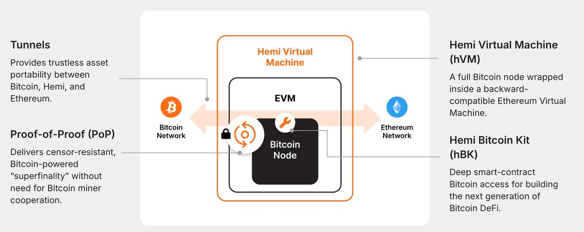 walsxbt's tweet image. Real Bitcoin DeFi is only possible with native $BTC, all wrapped copies are worthless to a real Bitcoin OG.

@hemi_xyz enables true native Bitcoin Programmability, offering access to REAL BTC DeFi, unseen before.

You can finally lend &amp;amp; stake your Bitcoin with no made-up tokens,…