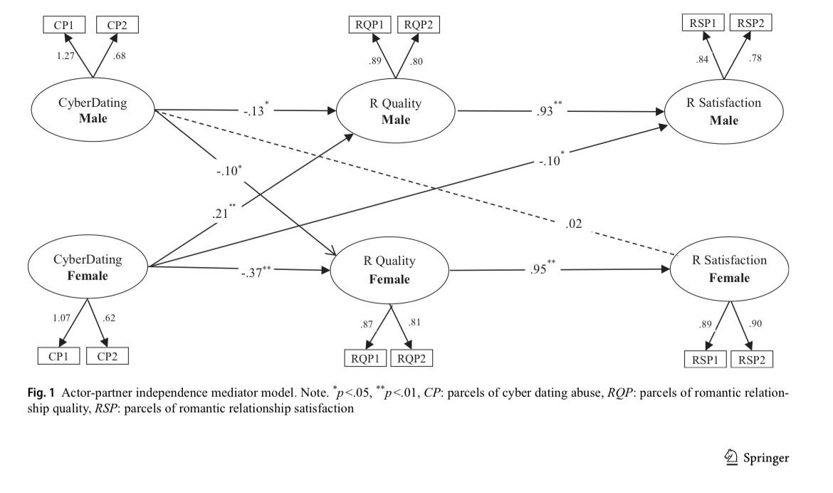Romantik ilişkilerde siber flört şiddetinin ilişki doyumuna etkisini dyadic yaklaşımla ele aldığımız çalışmamız Current Psychology (SSCI-Q2) dergisinde yayımlandı.
Araştırma ekibimize çok teşekkür ediyorum.
<a href="/sahmetsatici/">Seydi Ahmet SATICI</a> <a href="/HacerYldrm1/">Hacer Yıldırım Kurtuluş</a> 
Makaleye ulaşmak için 👇