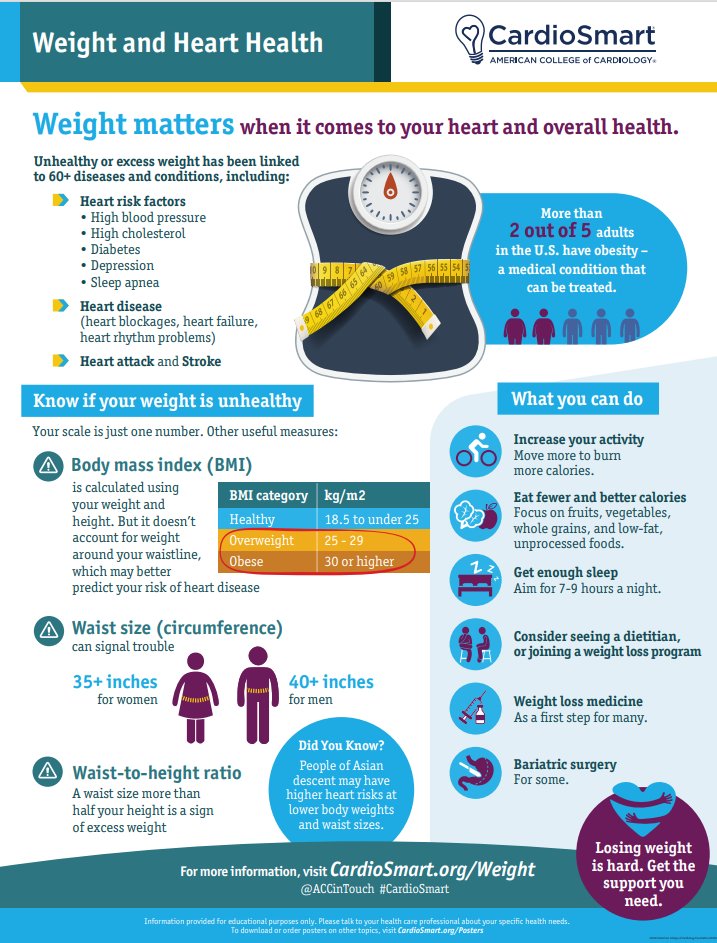 Unhealthy weight has been linked to 60+ conditions, including heart risk factors, #CVD, #cvMI and #Stroke. Download the latest #CardioSmart infographic supporting the ACC’s new Concise Clinical Guidance on medical weight management. Learn more: bit.ly/4kOqGkx