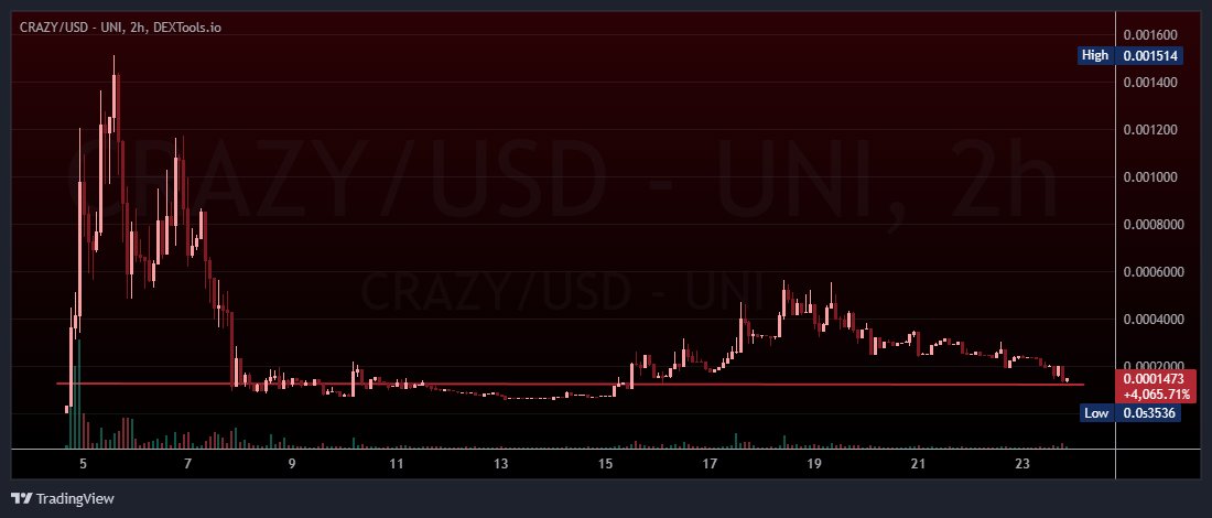gooniebags's tweet photo. $CRAZY is gearing up for a TikTok takeover, teasing major updates and hyping a "Frogpocalypse" alongside top crypto KOLs. 🥳💹

The $100K floor is an incredible opportunity to accumulate more supply. https://t.co/MkOKnNXdas