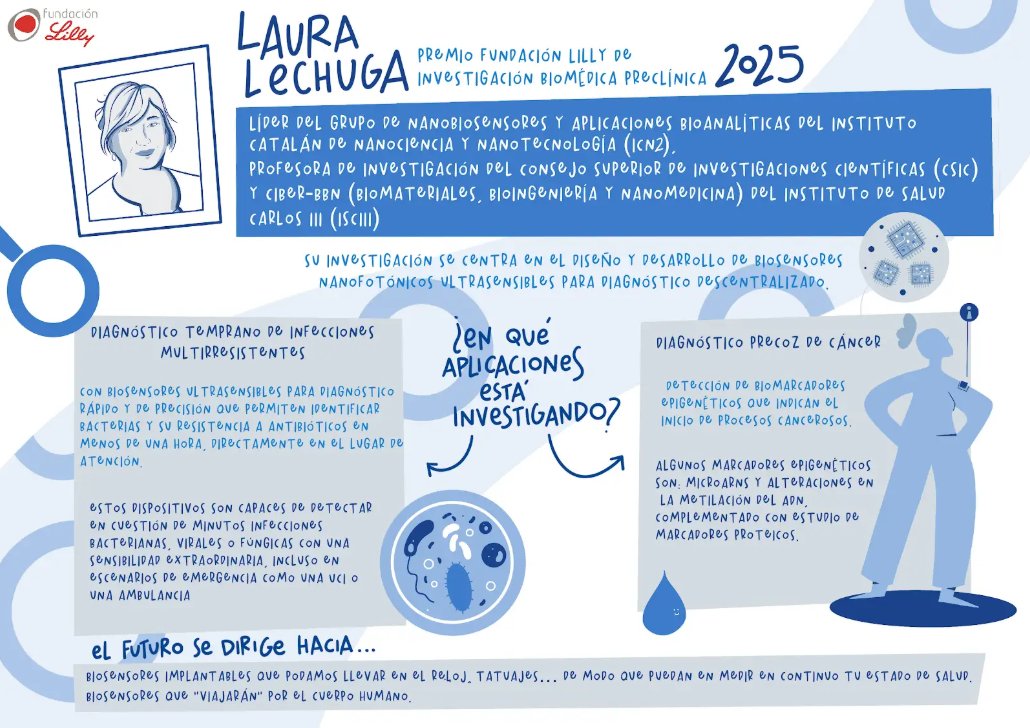 <a href="/HelenaArlequino/">Helena González-Burón</a> <a href="/MANArqueologico/">Museo Arqueológico Nacional</a> <a href="/joseasacristan/">José Antonio Sacristán</a> <a href="/Sla27para/">Laura M. Lechuga Gom</a> <a href="/icn2nano/">Catalan Institute of Nanoscience & Nanotechnology</a> <a href="/CSIC/">CSIC</a> <a href="/CIBERBBNYSF/">CIBER-BBN-YSF Biomat</a> <a href="/SaludISCIII/">Instituto de Salud Carlos III (ISCIII)</a> <a href="/NanoB2A_group/">NanoB2A group</a> <a href="/idibgi/">IDIBGI Institut d'Investigació Biomèdica de Girona</a> <a href="/DCOBN/">CIBEROBN</a> <a href="/htrueta/">Hospital Trueta</a> <a href="/EvaOrtegaPaino/">Eva Ortega-Paíno</a> Conoce las líneas de investigación de Laura Lechuga (<a href="/Sla27para/">Laura M. Lechuga Gom</a>), Premio Investigación Biomédica Preclínica 2025, en este resumen gráfico que hemos preparado desde la <a href="/FundacionLilly/">Fundación Lilly</a>.

#PremiosFLilly #Investigación #Ciencia