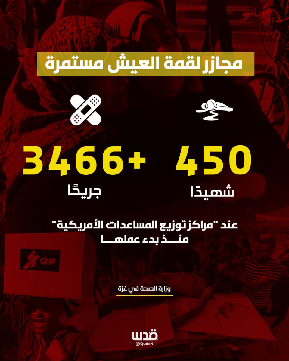 وزارة الصحة بغزة: 430 شهيداً وأكثر من 3466 جريحاً من الفلسطينيين بنيران الاحتلال، عند "مراكز توزيع المساعدات الأمريكية" منذ بدء عملها في قطاع غزة.