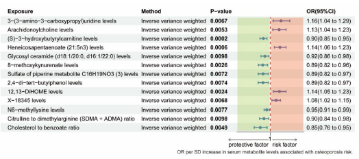 doctorneyro's tweet photo. We demonstrated the causal #relationship between multiple #immunecell #phenotypes and #osteoporosis through a bidirectional #twosample #Mendelianrandomization #MR #analysis.
https://t.co/QehOXGuNJ7 https://t.co/AkD8GqcU9V