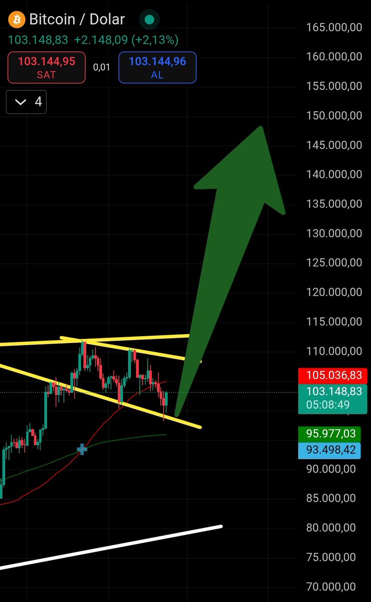 #Bitcoin 
Bu hafta kriptonun kaderi tayin edilecek

Bitcoin güç kazanıyor ama ethereum daha da gücüne güç katmaya başladı bitcoin yükselişlerine karşı 

Neden çünkü artık neyin zamanı nın
Geldiğini biliyorlar herşeyin zamanı vardır

Önce bitcoin
Sonra ethereum 
Sonra altcoinler