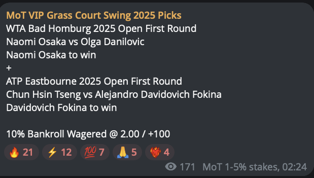 ✅ Naomi Osaka beats Olga Danilovic
✅ Daviovich Fokina beats Chun Hsin Tseng

+10.00u profit (10% that is)

#GamblingX #TennisPicks #TennisBets #BettingTwitter #GrassCourtTennis #ATPEastbourne #EastbourneOpen

Show me the ❤️‍🔥 VIP gang