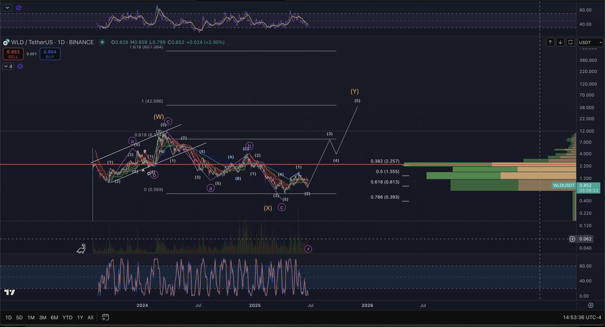 Michael_EWpro's tweet photo. $WLD / $USDT https://t.co/9jdTzlZ9rT