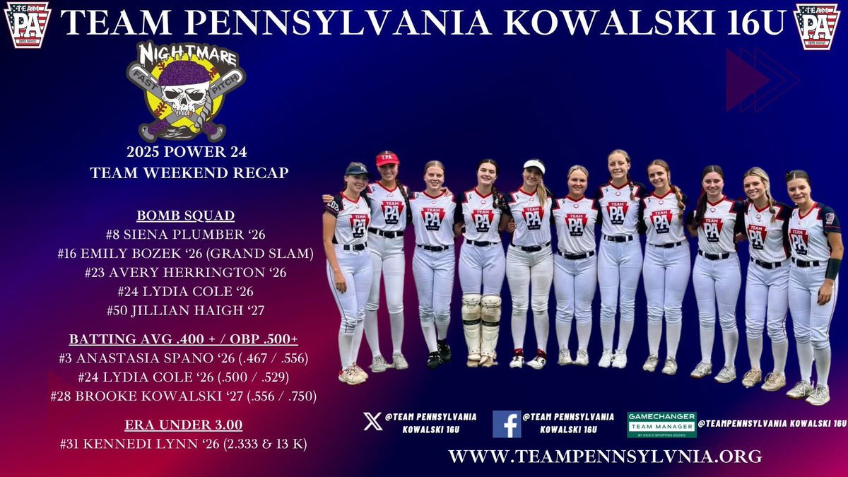 Strong weekend at the 2025 Power 24 tournament in Medford, NJ this past weekend, finishing 6-1 overall.  Grateful for the team's effort on both sides of the ball.  Check out some of our key performers below.  

On to the East Coast Fireworks Showcase in Rock Hill, SC next