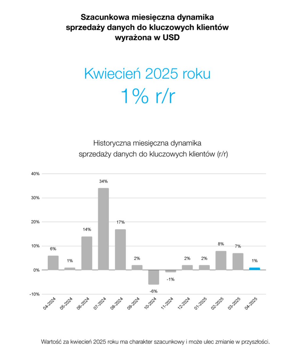 Lukasz_on_GPW's tweet photo. Szacunkowa miesięczna dynamika sprzedaży danych do kluczowych klientów za kwiecień 2025 roku od #Cloud_Technologies https://t.co/1j5kk23WI6