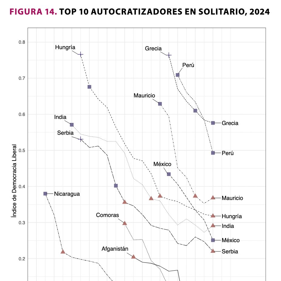 Rodrigo Castro Cornejo (@rcastrocornejo) on Twitter photo Como era de esperarse, en el reporte más reciente de V-Dem 2025 (<a href="/Vdem_Amlat/">V-Dem AmLat</a>), México es un de los países top 10 en proceso de autocratización.
Aún sin tomar en cuenta lo que sucedió este año, "la caída antidemocrática de México es dramática en los últimos tres años." Como era de esperarse, en el reporte más reciente de V-Dem 2025 (<a href="/Vdem_Amlat/">V-Dem AmLat</a>), México es un de los países top 10 en proceso de autocratización.
Aún sin tomar en cuenta lo que sucedió este año, "la caída antidemocrática de México es dramática en los últimos tres años."