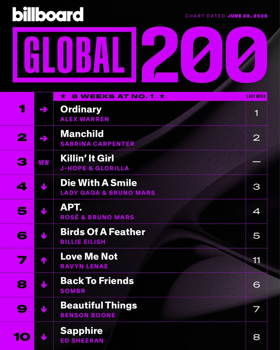 talkofthecharts's tweet image. This week’s Billboard Global 200 top 10
